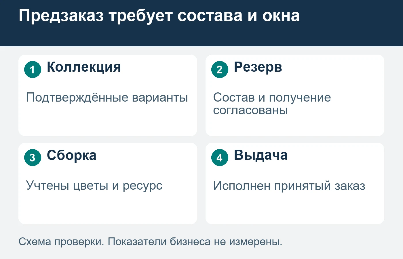 Фото коллекции показывает принимаемые варианты, а конкретный заказ связывает букет с согласованным получением.