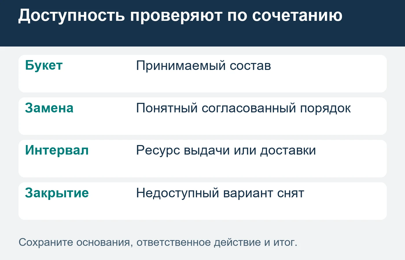 Остаток цветов сам по себе не подтверждает свободное время флориста и доступную доставку.