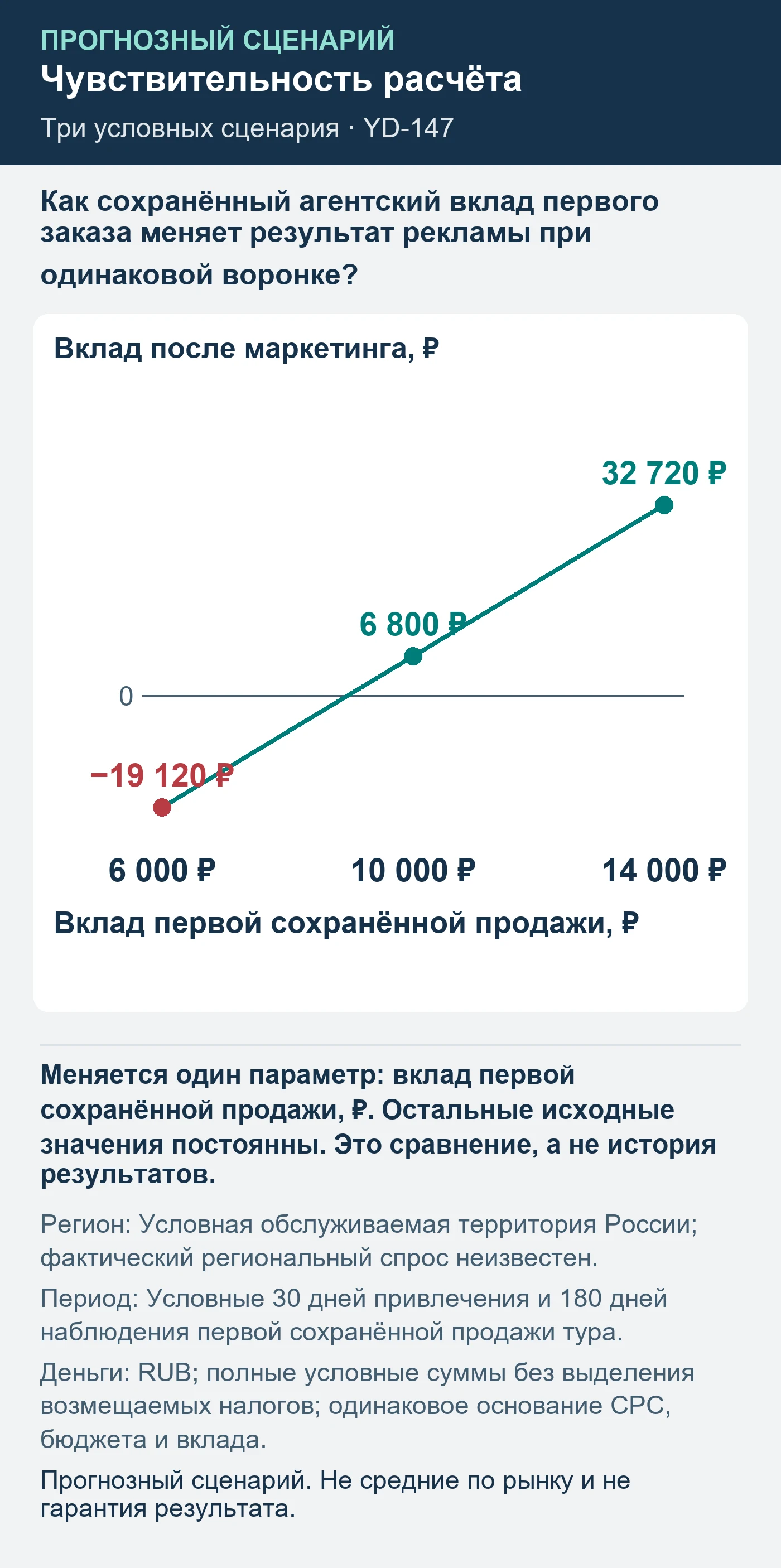 Прогнозный сценарий. Не средние по рынку и не гарантия результата. Как сохранённый агентский вклад первого заказа меняет результат рекламы при одинаковой воронке?