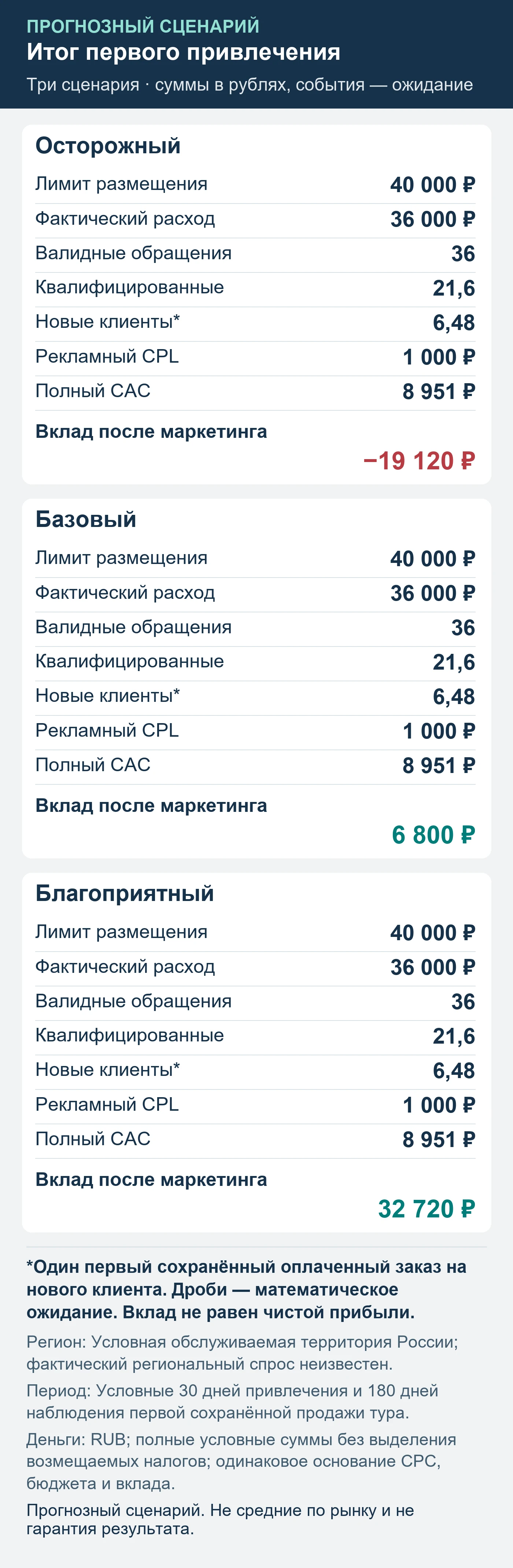 Прогнозный сценарий. Не средние по рынку и не гарантия результата. Итог первого привлечения: обращения, квалификация, сохранённые оплаты и вклад после маркетинга.