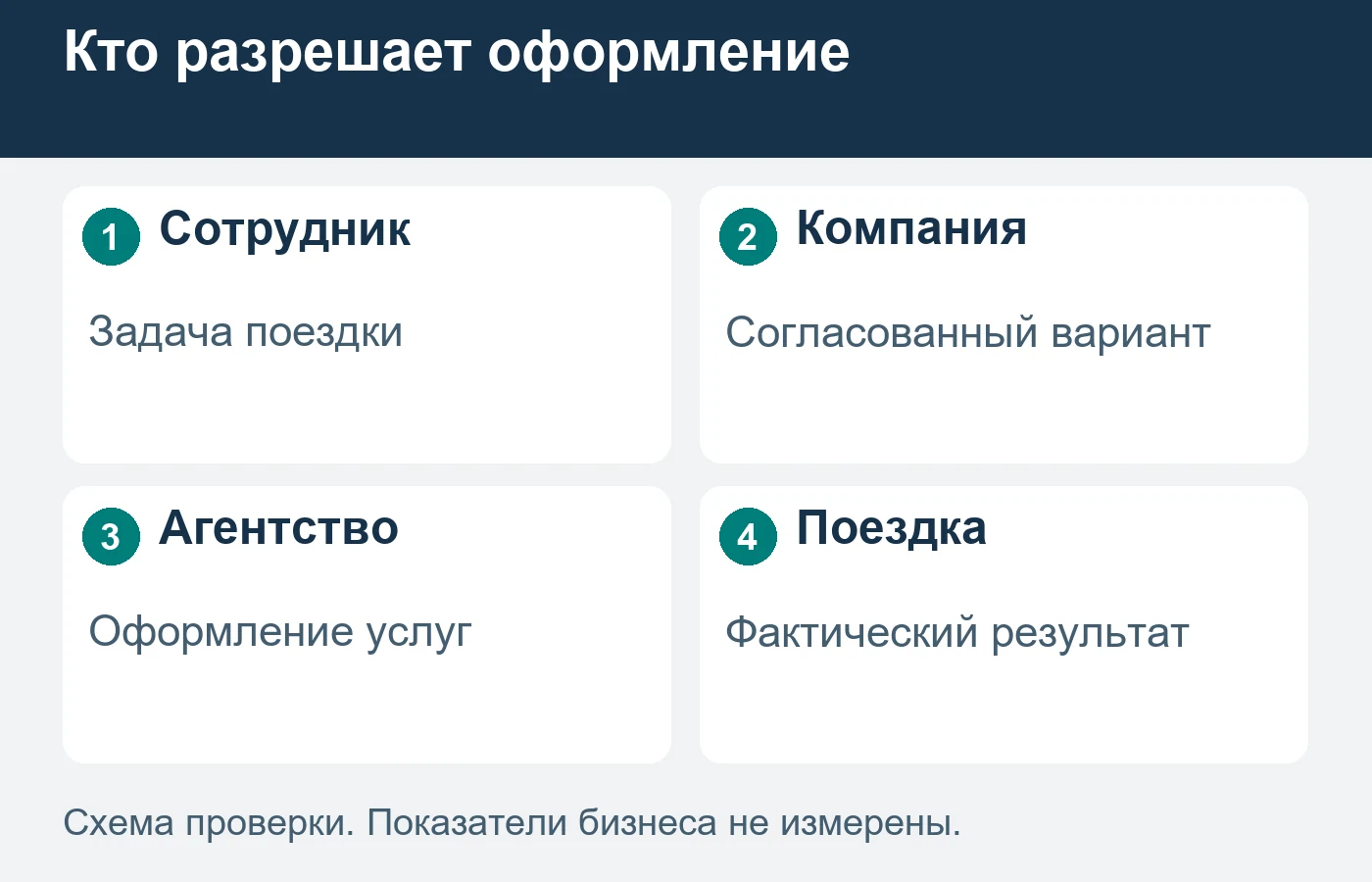 Предложение маршрута и разрешение компании оформить услуги — разные действия.