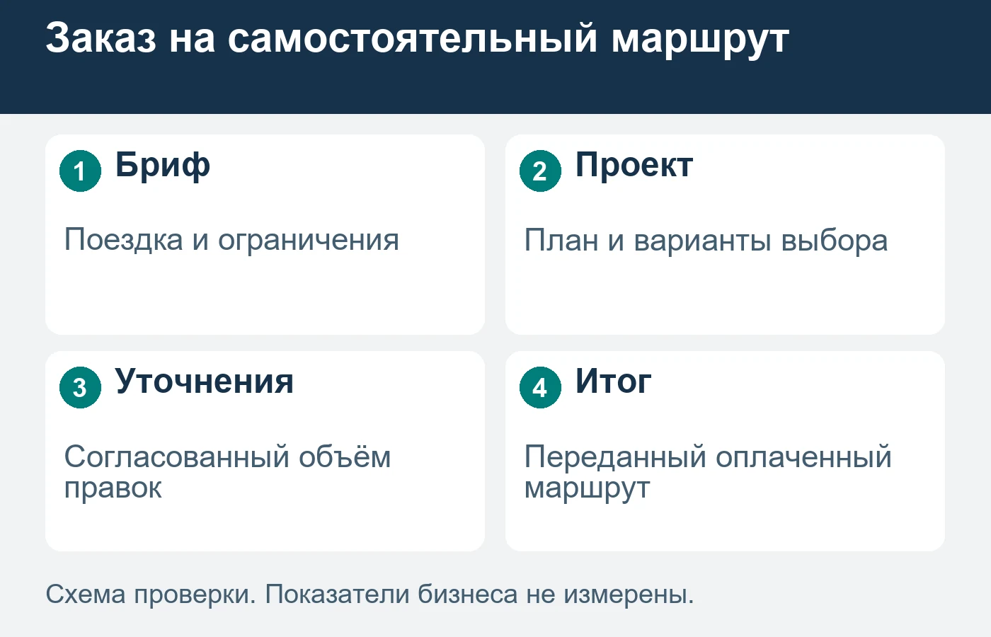 Результат — выполненный проект маршрута; покупки поездки имеют отдельного исполнителя.