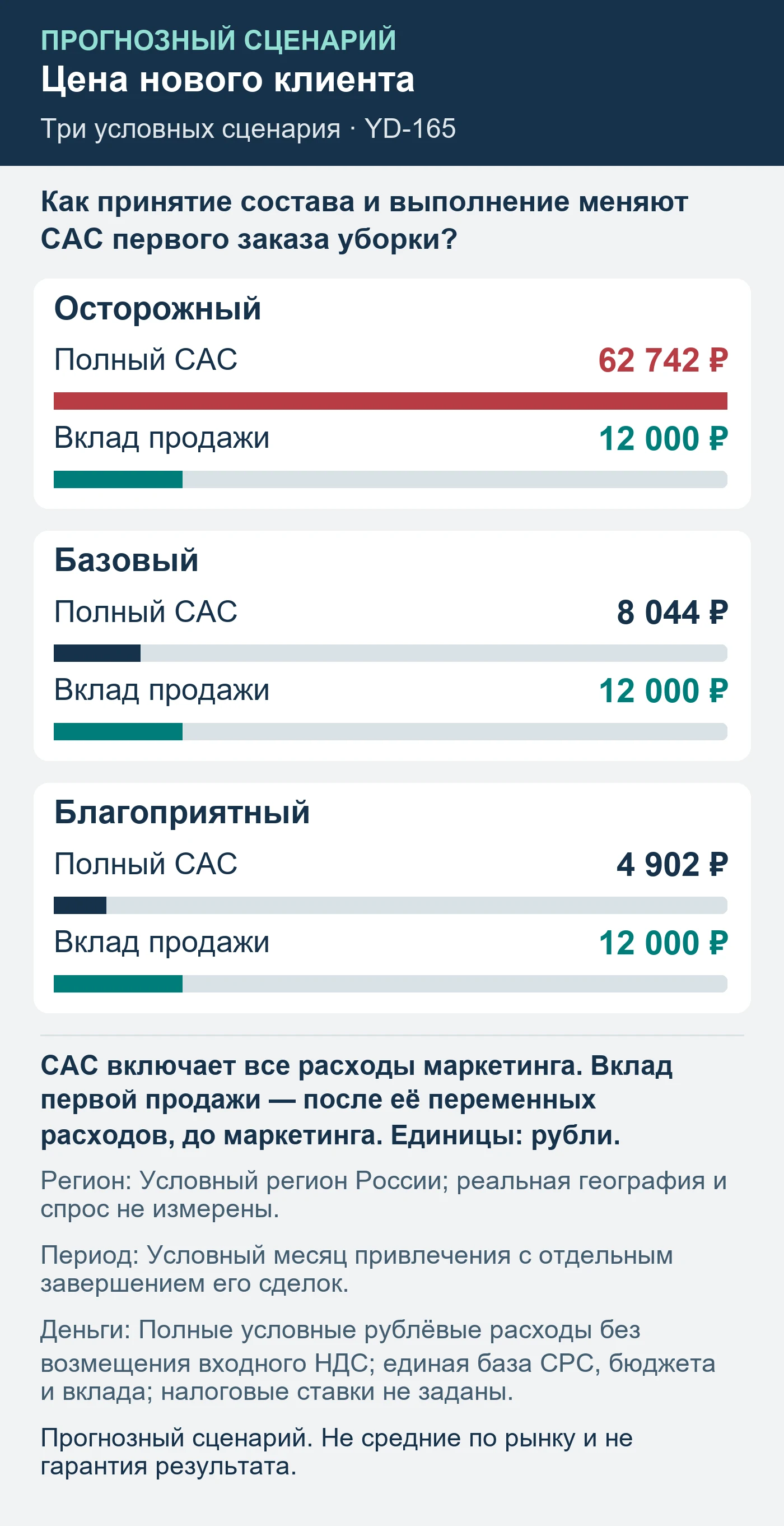 Прогнозный сценарий. Не средние по рынку и не гарантия результата. Как принятие состава и выполнение меняют CAC первого заказа уборки?