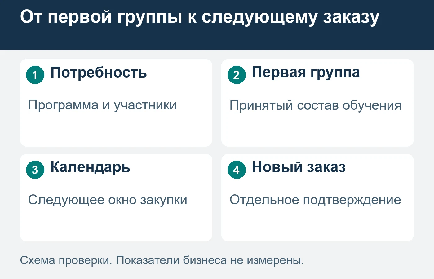 Следующее окно в календаре помогает вести переговоры, но не означает уже проданный курс.