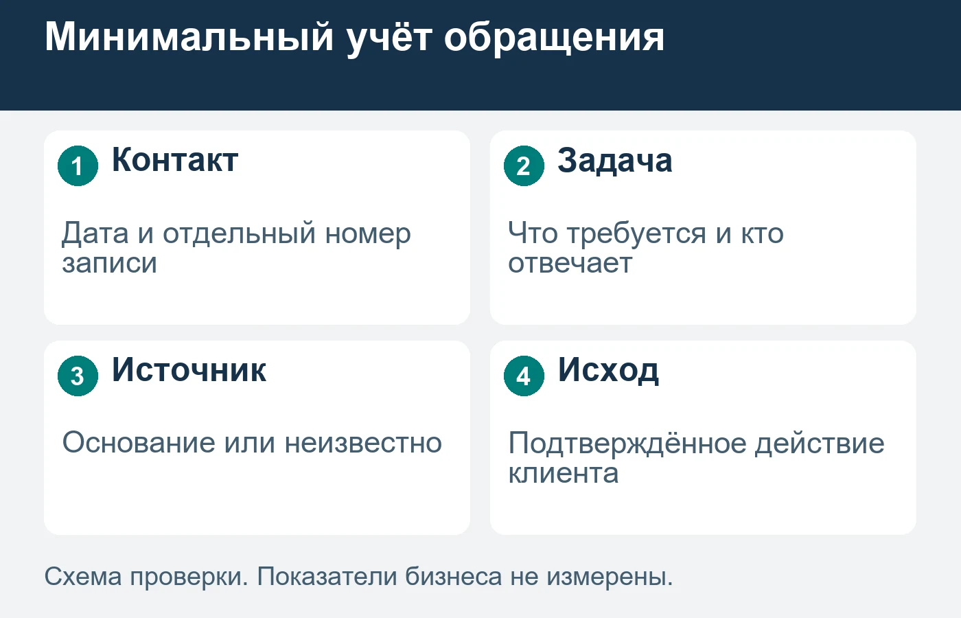 Одна запись описывает задачу клиента; история контактов дополняет её, а не создаёт новые заявки.
