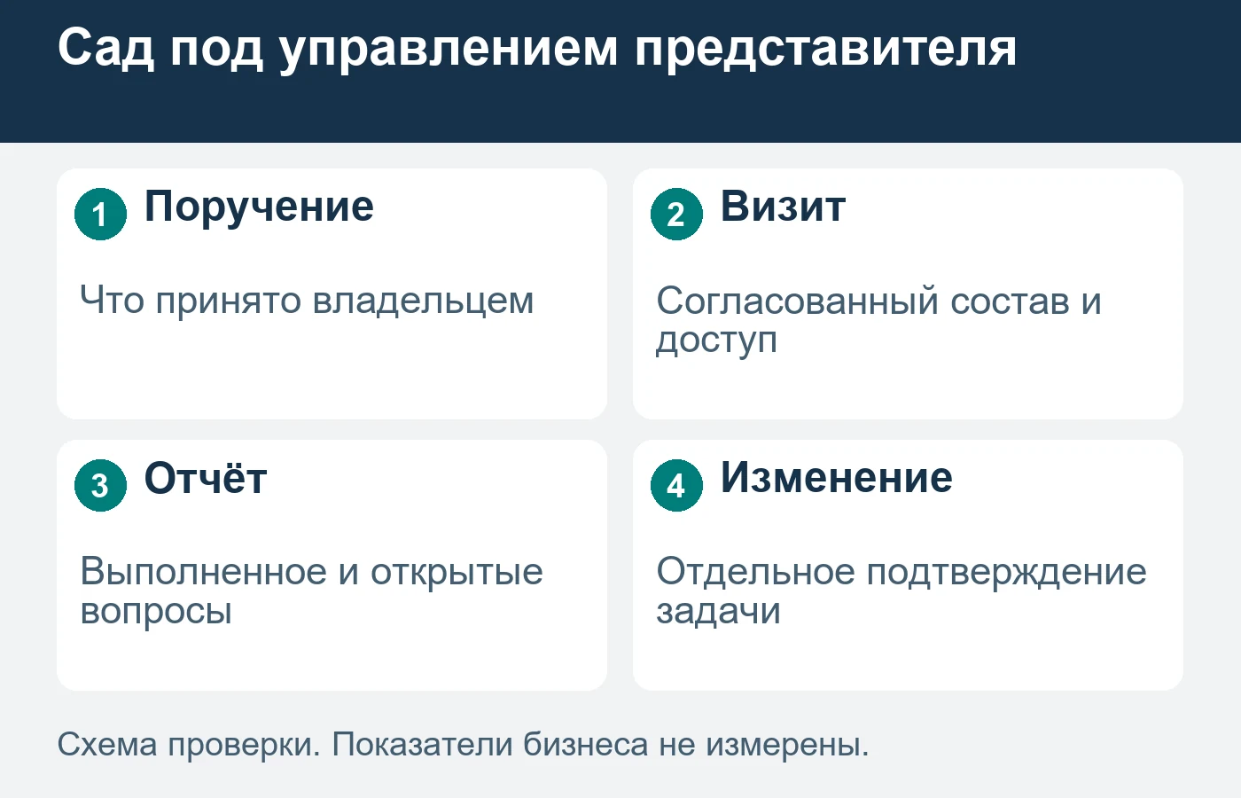 Контакт управляющего не означает принятия владельцем любого дополнительного задания.