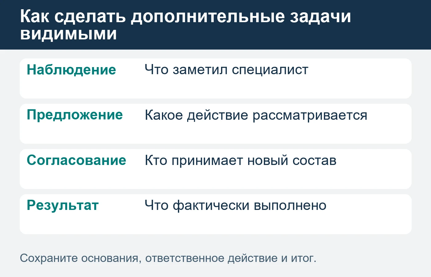Отчёт различает выполненный состав, состояние участка и вопросы для следующего решения.