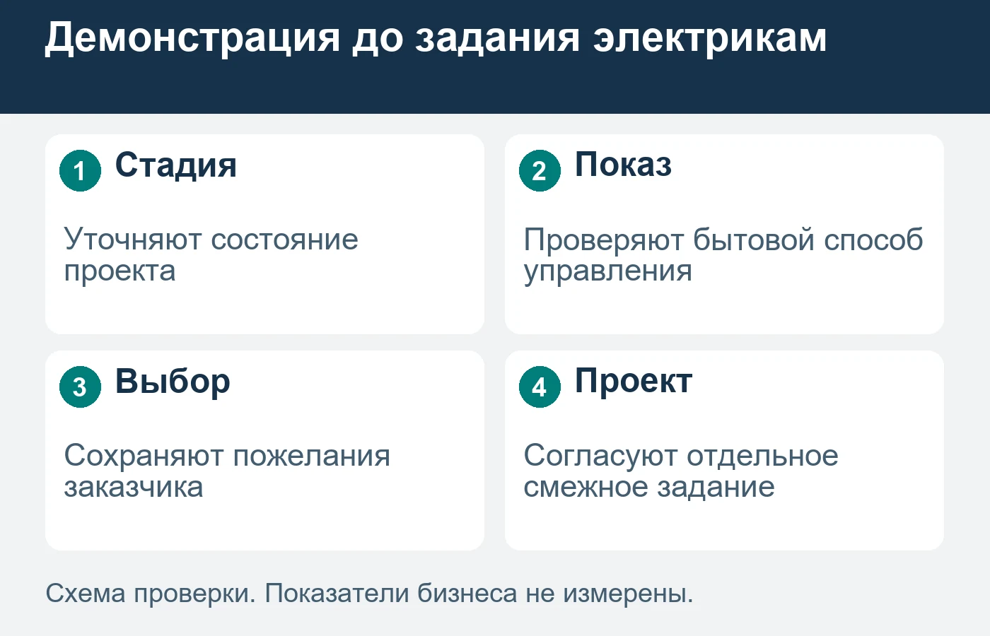 Показ пользовательского сценария помогает обсудить выбор; он не заменяет проект электрики.
