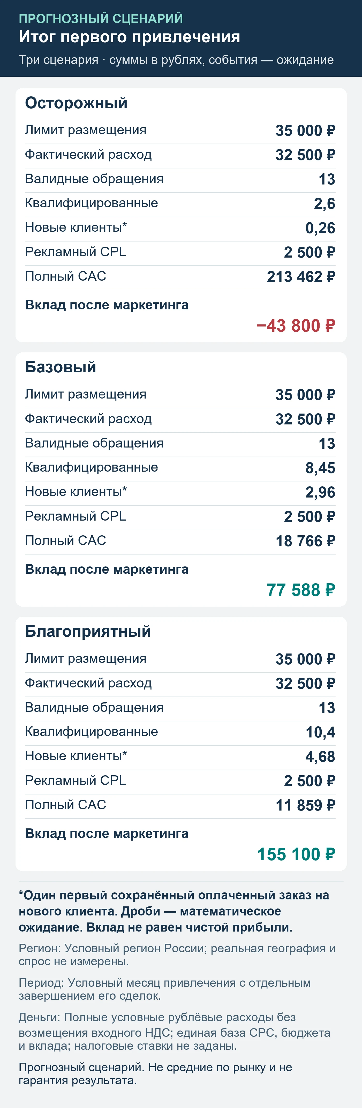 Прогнозный сценарий. Не средние по рынку и не гарантия результата. Итог первого привлечения: обращения, квалификация, сохранённые оплаты и вклад после маркетинга.
