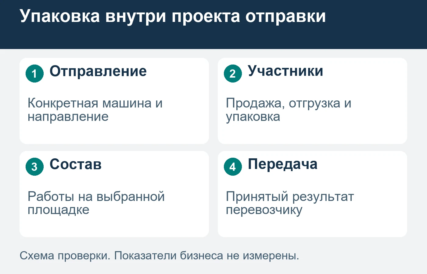 Упаковочное решение и требования перевозки проверяют компетентные специалисты.