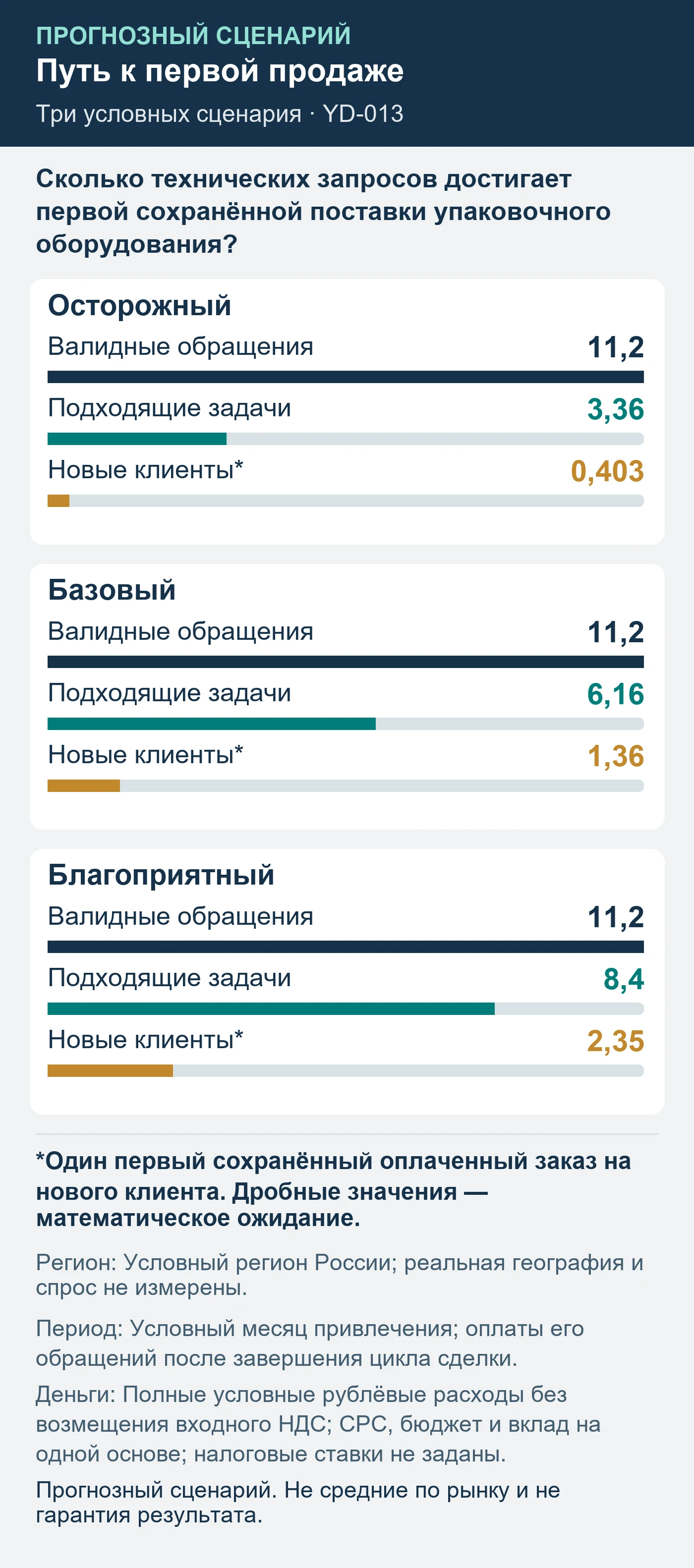 Прогнозный сценарий. Не средние по рынку и не гарантия результата. Сколько технических запросов достигает первой сохранённой поставки упаковочного оборудования?