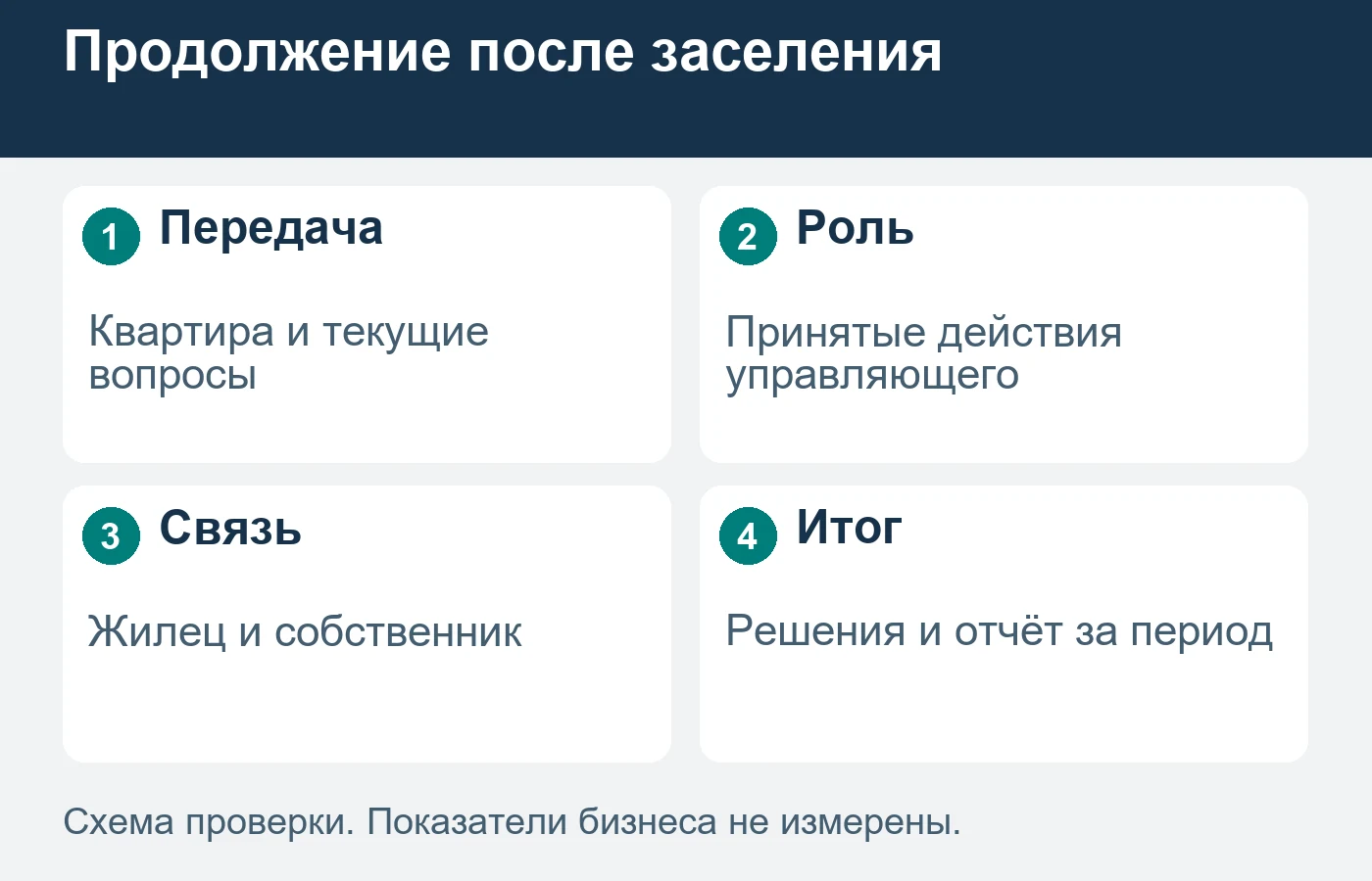 Управление продолжается после заселения в пределах согласованного состава.