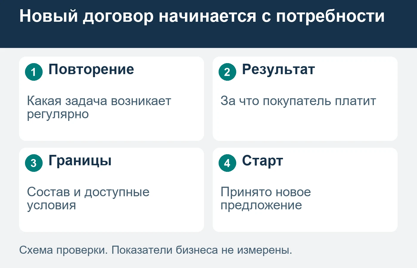 Регулярный платёж требует собственного предмета; переименование разовой услуги его не создаёт.