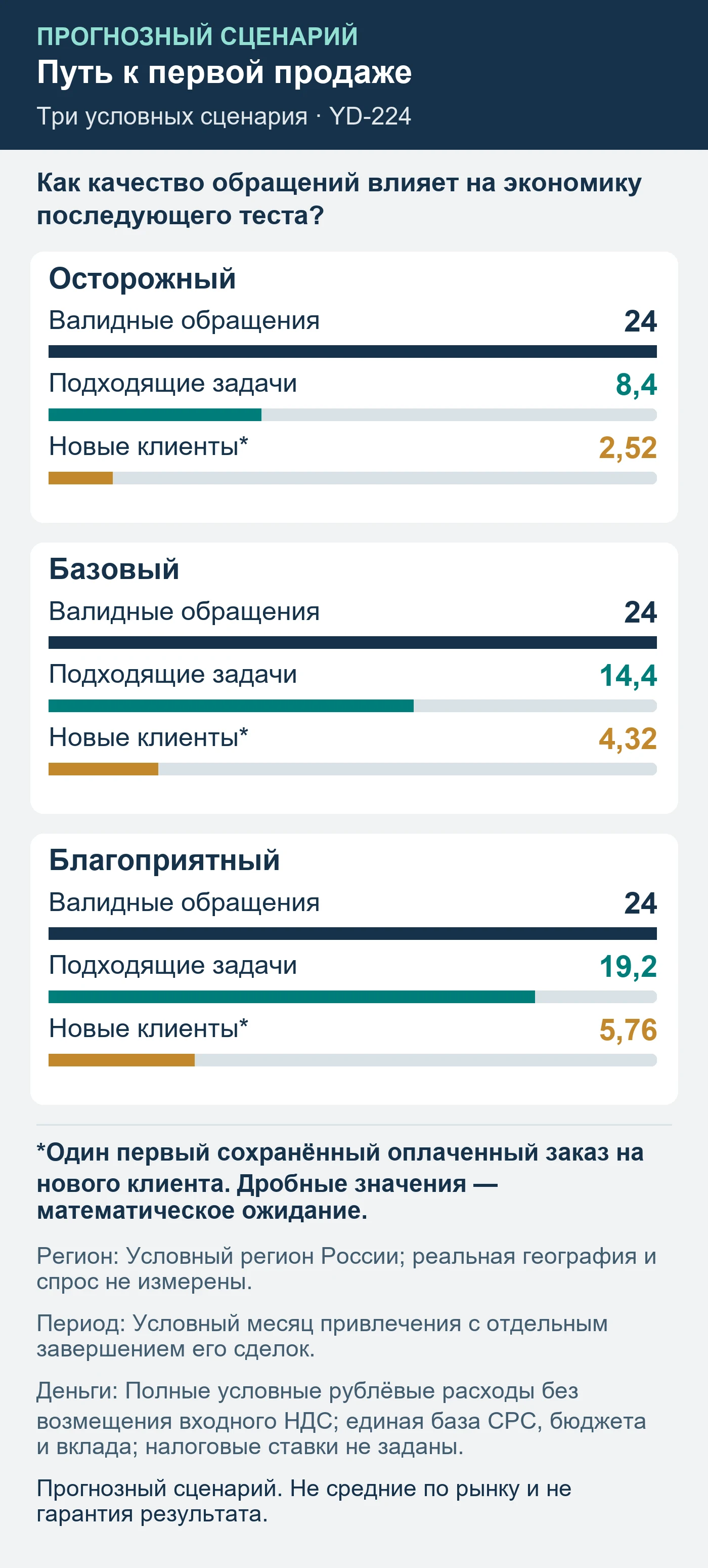 Прогнозный сценарий. Не средние по рынку и не гарантия результата. Как качество обращений влияет на экономику последующего теста?