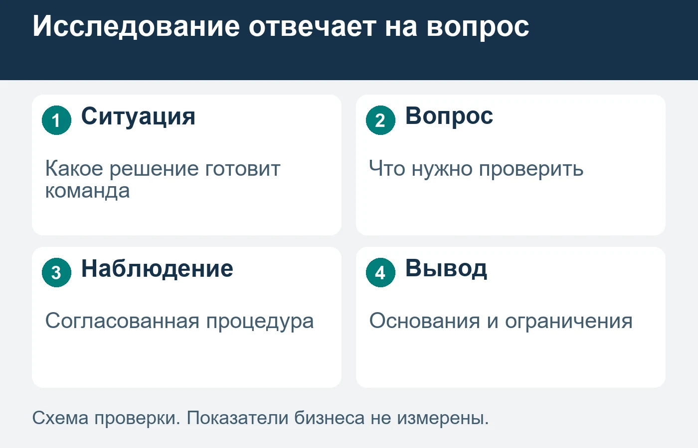 Исследовательская услуга начинается с продуктового вопроса и заканчивается основаниями для решения в пределах проведённой проверки.