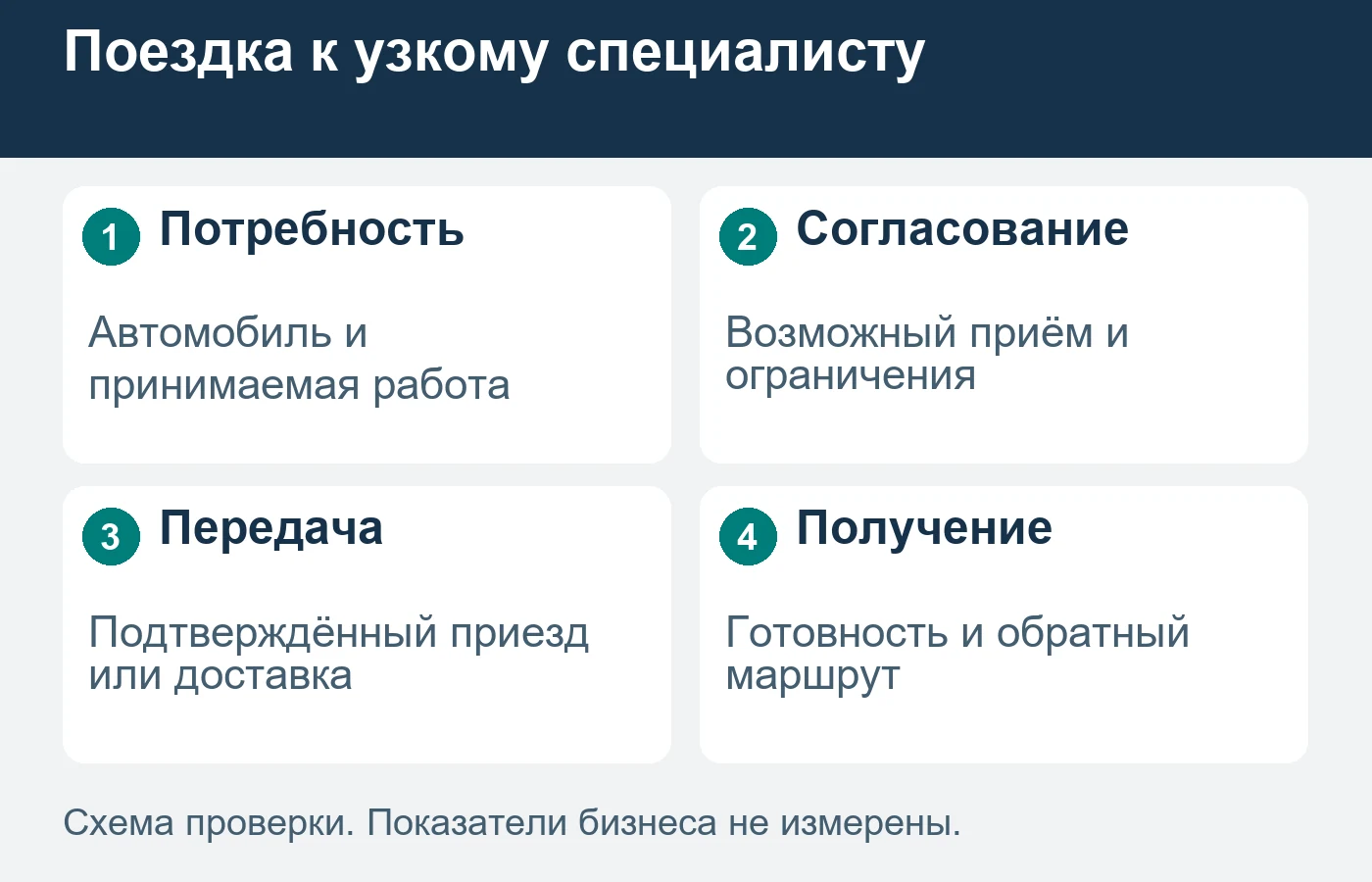 Прежде чем расширять географию, согласуйте реальную возможность передать и получить автомобиль.