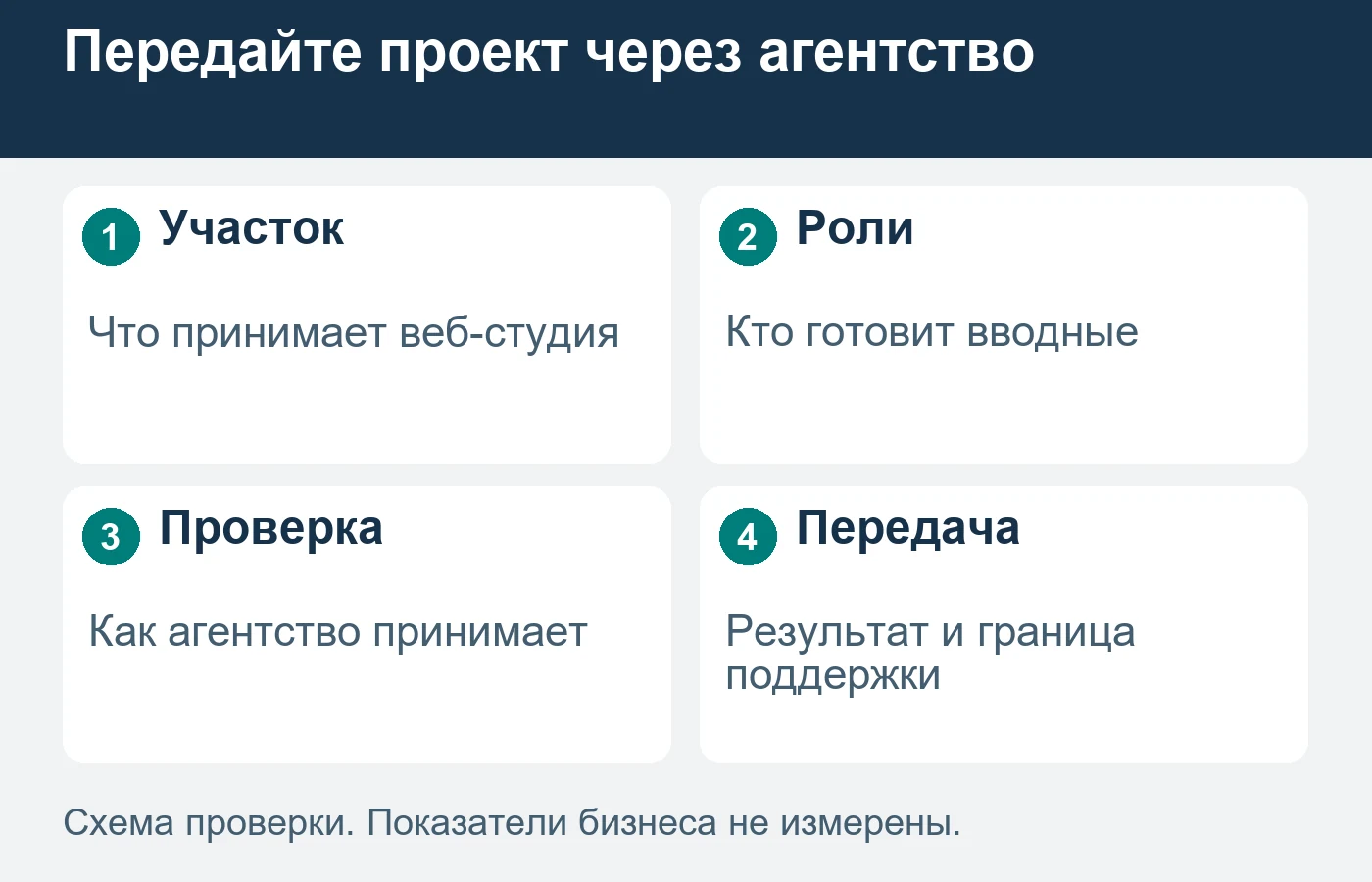 Агентство передаёт студии определённый участок проекта, сохраняя свои отношения с конечным заказчиком.
