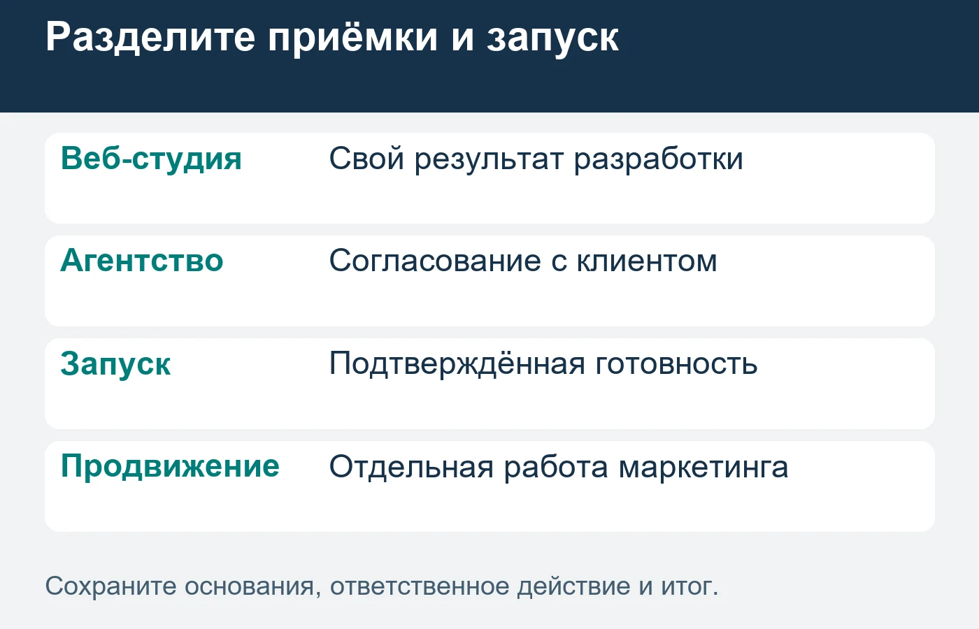 Приёмка разработки, согласование клиентом, запуск сайта и результат продвижения относятся к разным событиям.