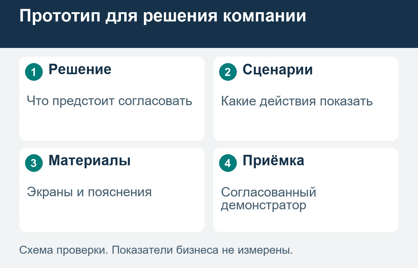 Прототип поддерживает конкретное внутреннее решение через выбранные сценарии, экраны и объяснения.