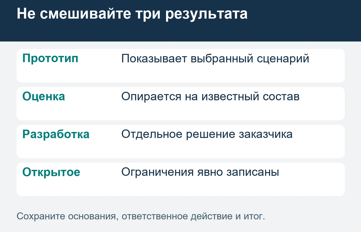 Демонстрация, оценка будущей работы и разработка — разные результаты; ограничения сохраняют вместе с материалами.
