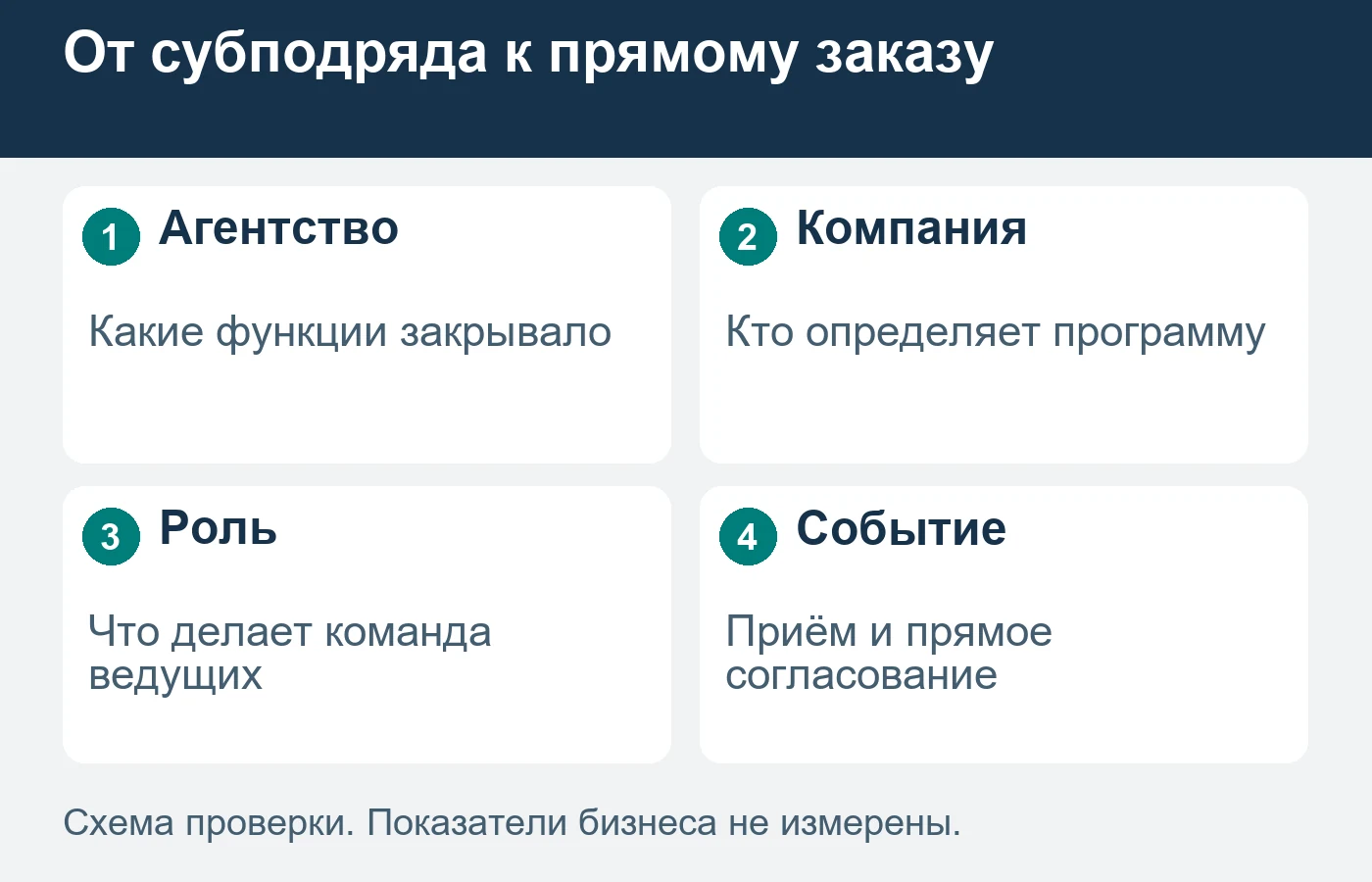 При прямом заказе функции агентства нужно распределить заново.