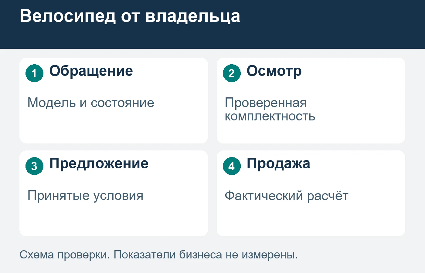 Заявка владельца проходит проверку пригодности велосипеда для собственного ассортимента.