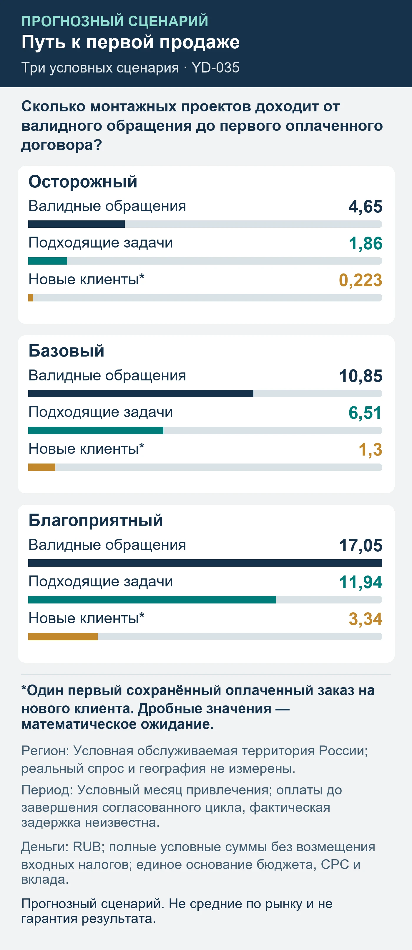Прогнозный сценарий. Не средние по рынку и не гарантия результата. Сколько монтажных проектов доходит от валидного обращения до первого оплаченного договора?