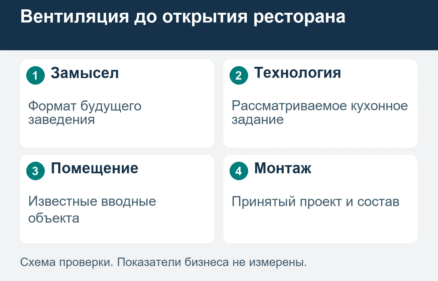 Раннее обсуждение помогает сформировать вопросы к проекту; оно не подтверждает пригодность помещения.