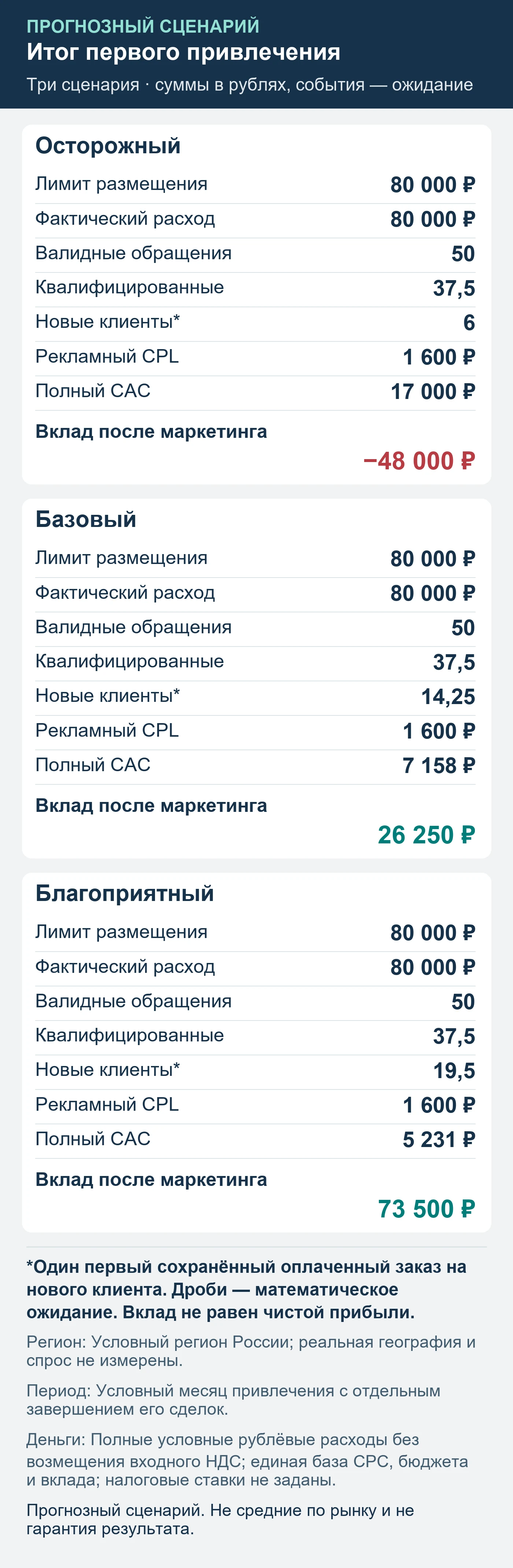 Прогнозный сценарий. Не средние по рынку и не гарантия результата. Итог первого привлечения: обращения, квалификация, сохранённые оплаты и вклад после маркетинга.