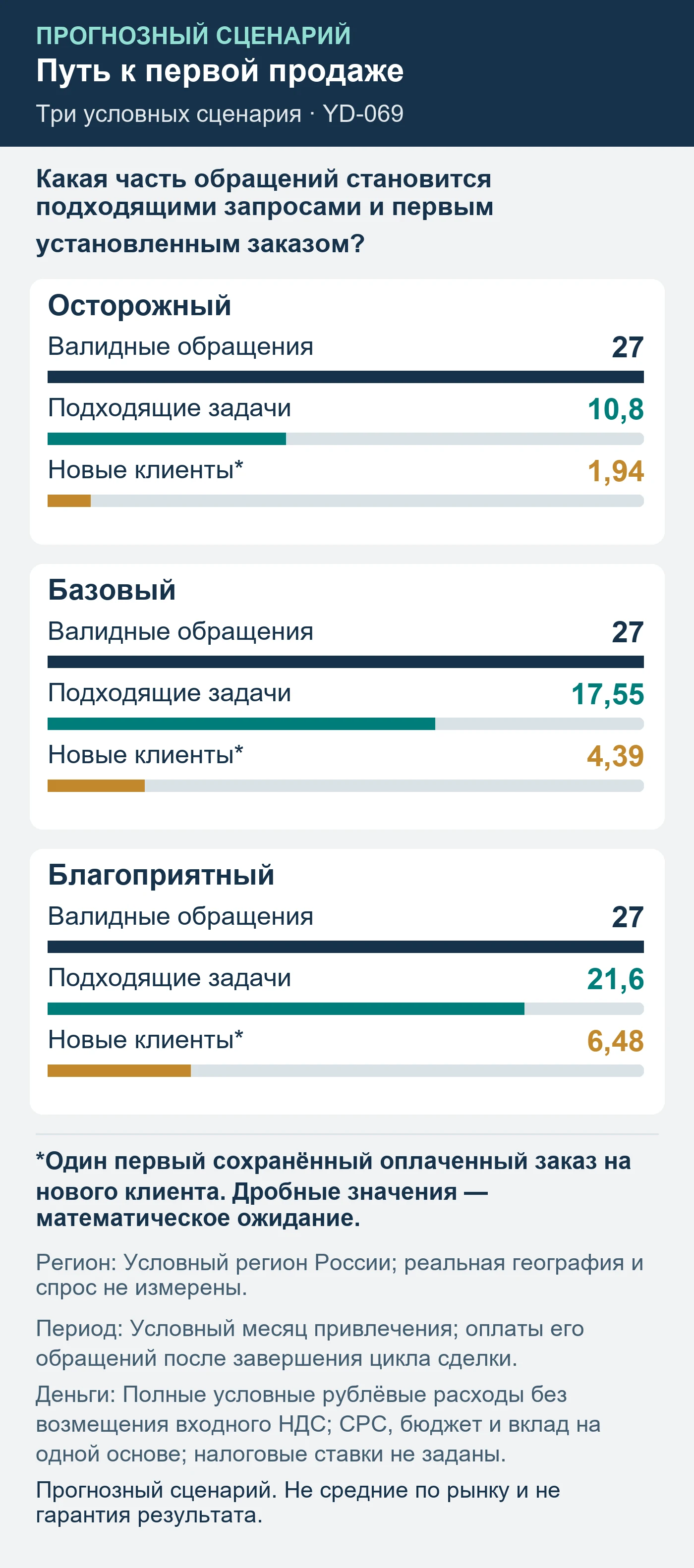 Прогнозный сценарий. Не средние по рынку и не гарантия результата. Какая часть обращений становится подходящими запросами и первым установленным заказом?
