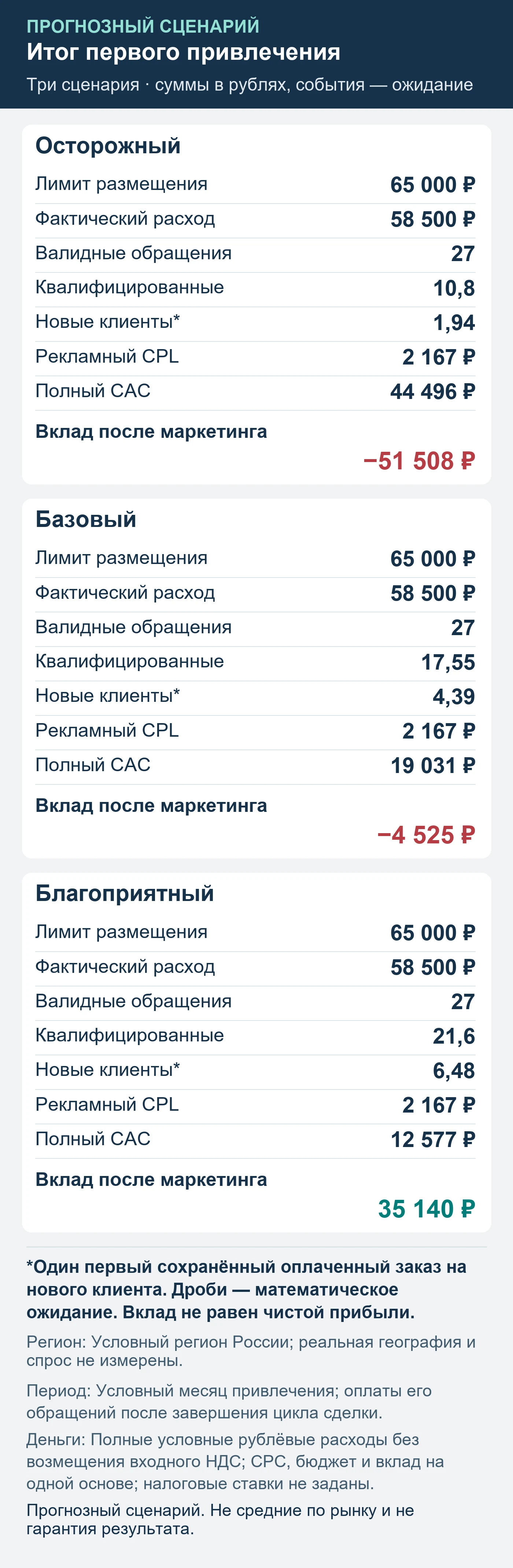 Прогнозный сценарий. Не средние по рынку и не гарантия результата. Итог первого привлечения: обращения, квалификация, сохранённые оплаты и вклад после маркетинга.