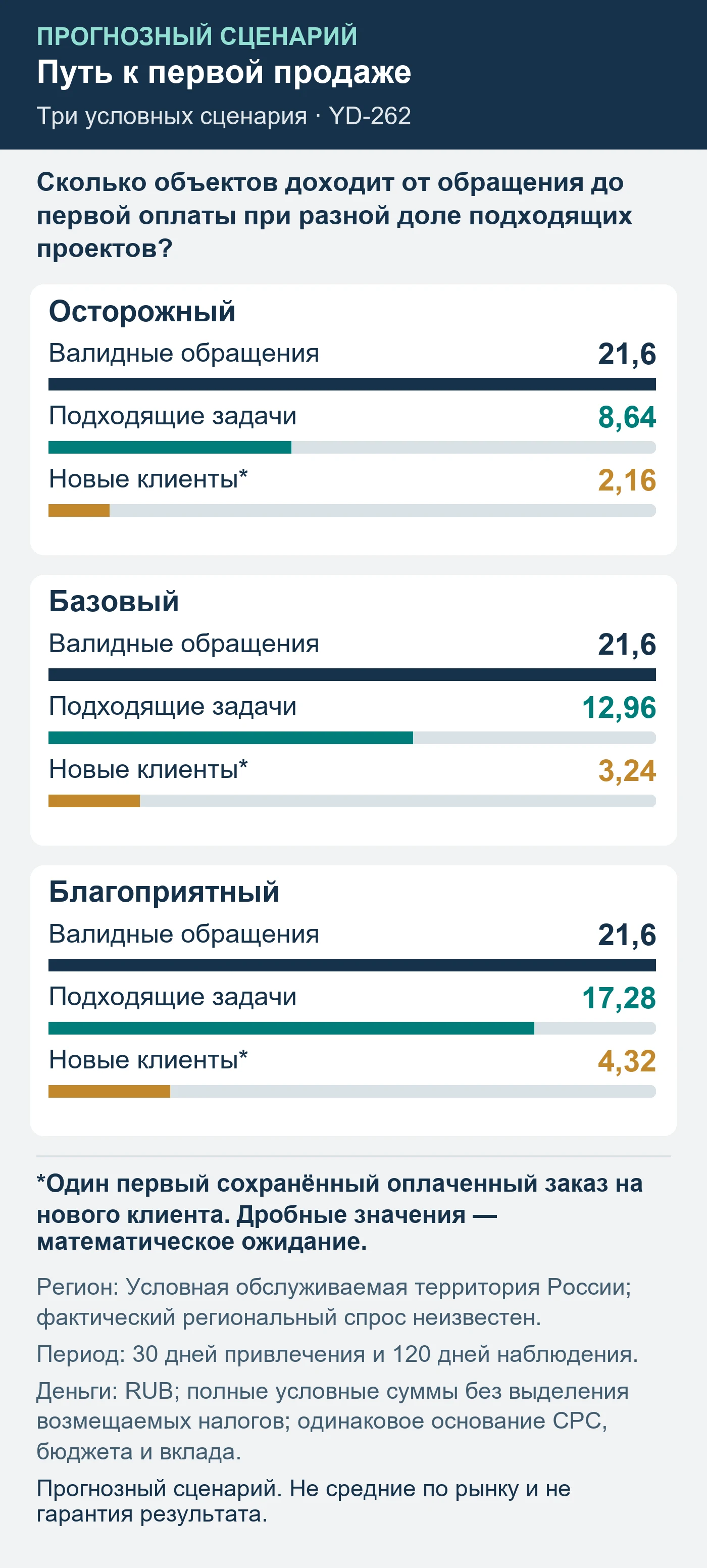 Прогнозный сценарий. Не средние по рынку и не гарантия результата. Сколько объектов доходит от обращения до первой оплаты при разной доле подходящих проектов?