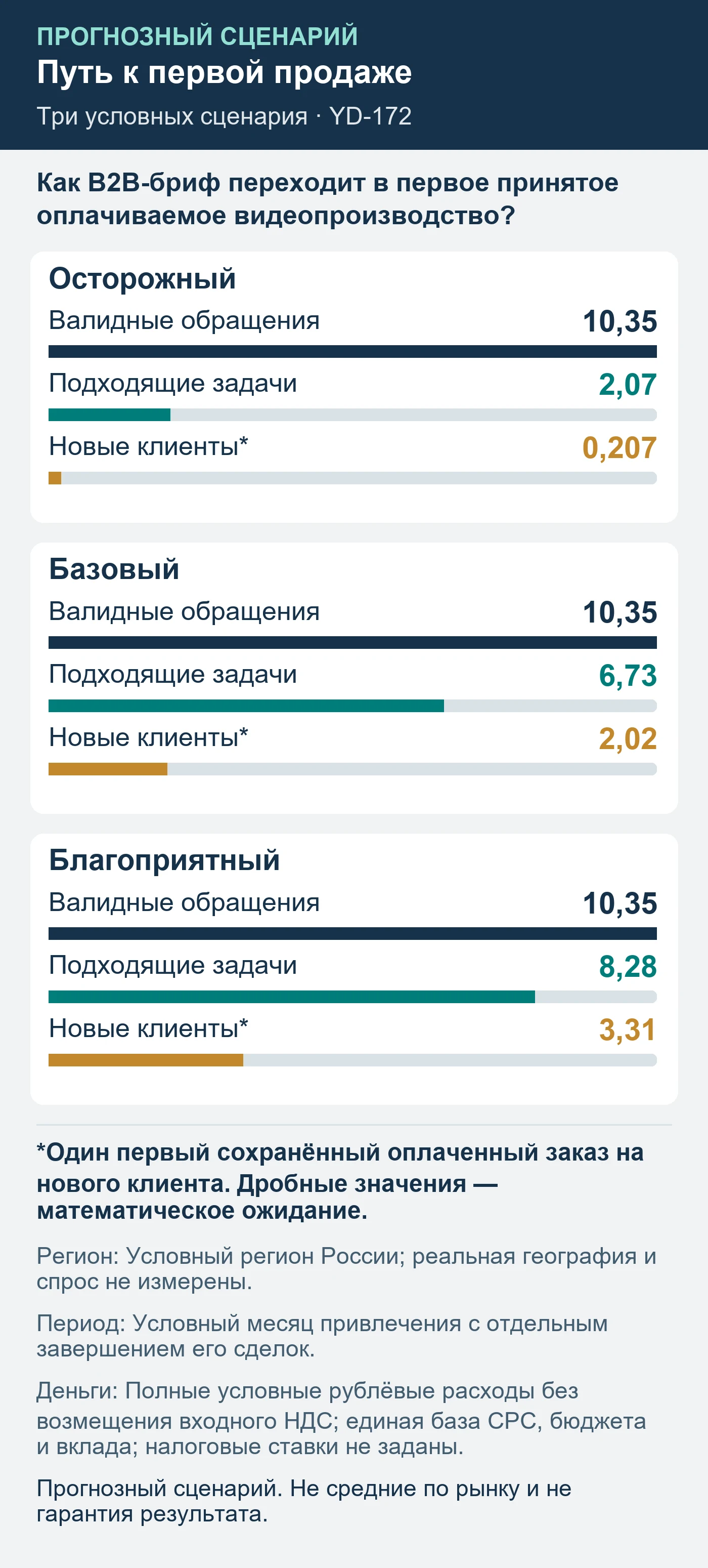 Прогнозный сценарий. Не средние по рынку и не гарантия результата. Как B2B-бриф переходит в первое принятое оплачиваемое видеопроизводство?