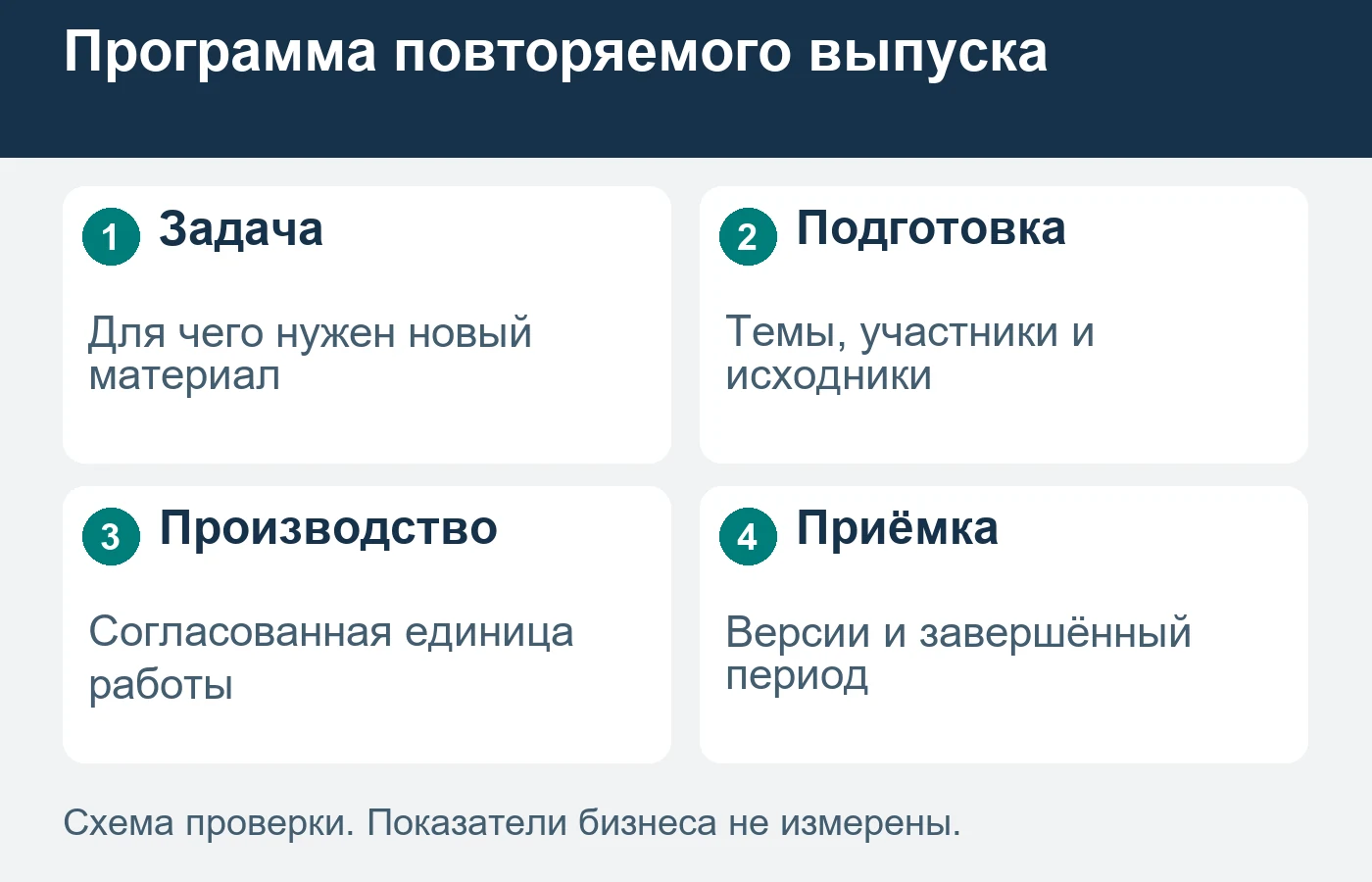 Повторяемая программа связывает задачу клиента, готовность к производству и приёмку определённого выпуска.