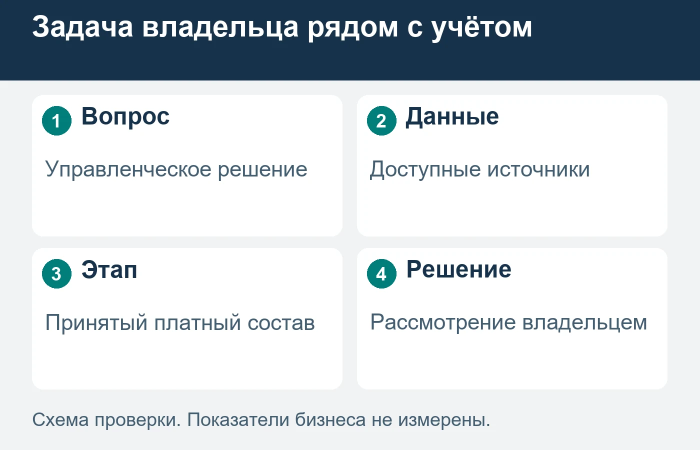 Внешний финансовый директор начинает с управленческого вопроса и согласованного первого этапа на доступных данных.