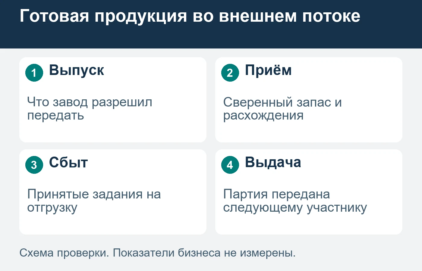 Внешний склад получает разрешённый заводом выпуск, а не управляет производством автоматически.