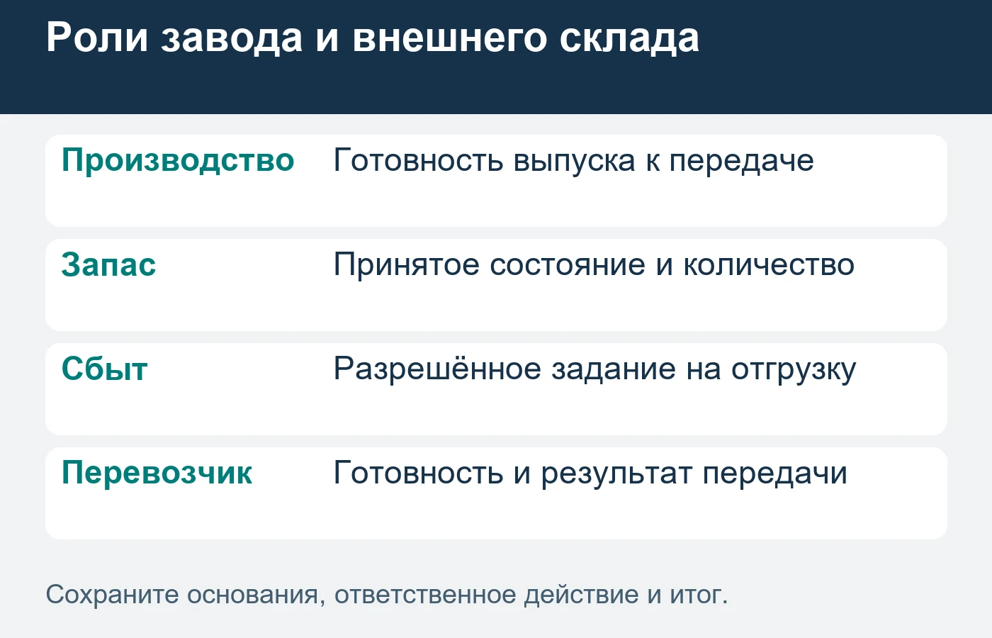 Сверенный остаток и выполненная заявка сбыта подтверждаются отдельно.