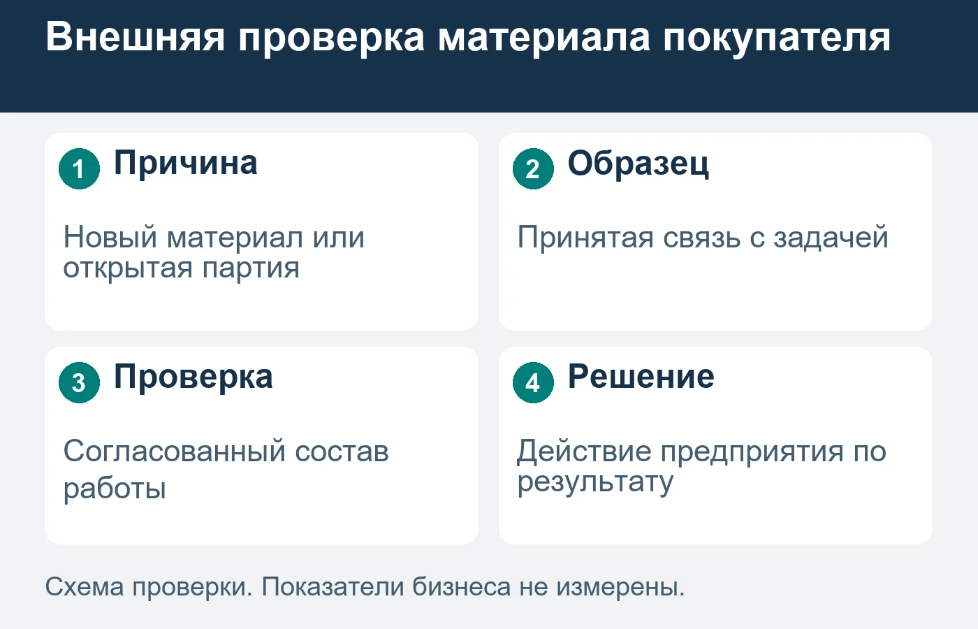 Внешней лаборатории передают конкретную задачу покупателя материала.