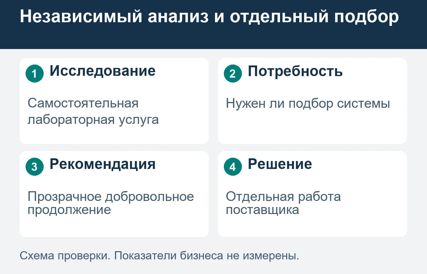 Результат независимого исследования отделяют от предложения оборудования.