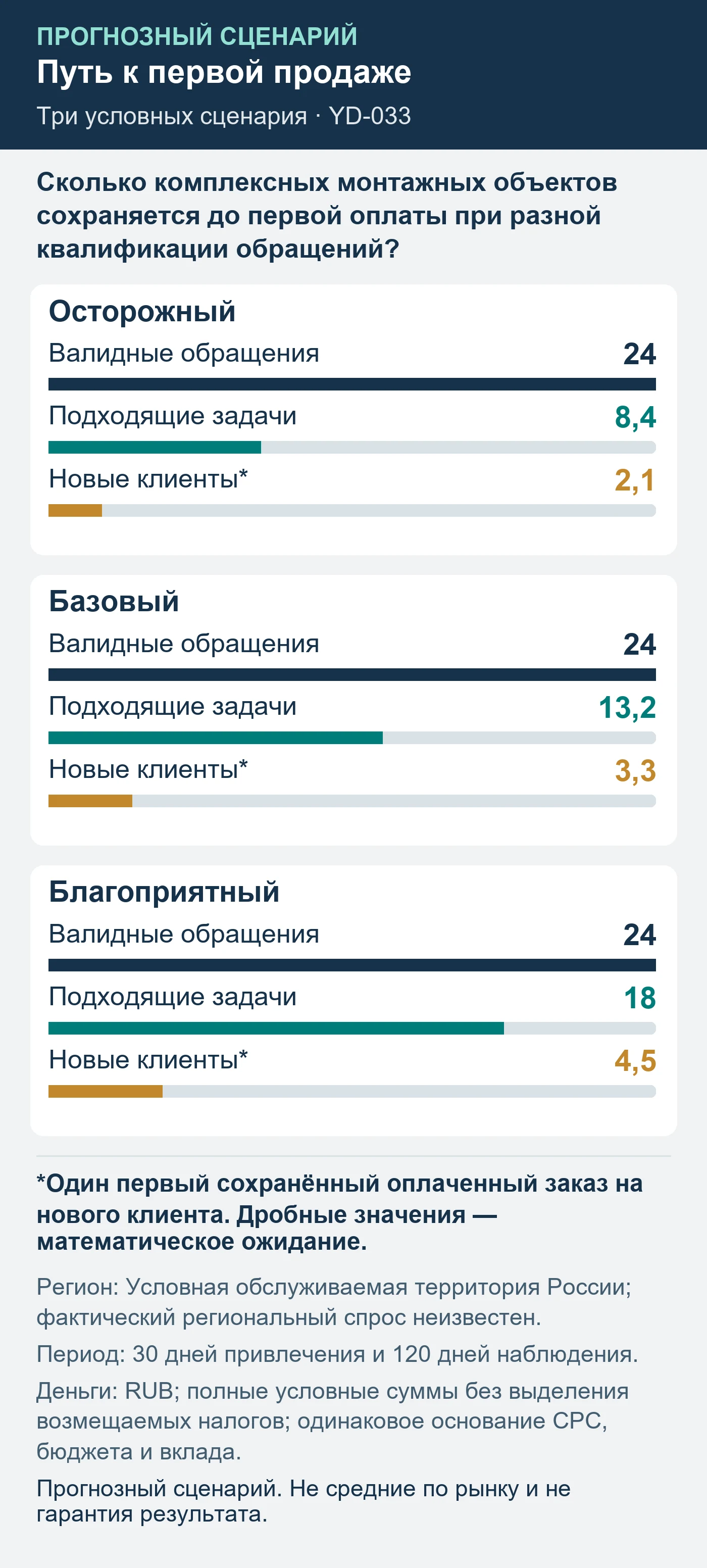Прогнозный сценарий. Не средние по рынку и не гарантия результата. Сколько комплексных монтажных объектов сохраняется до первой оплаты при разной квалификации обращений?