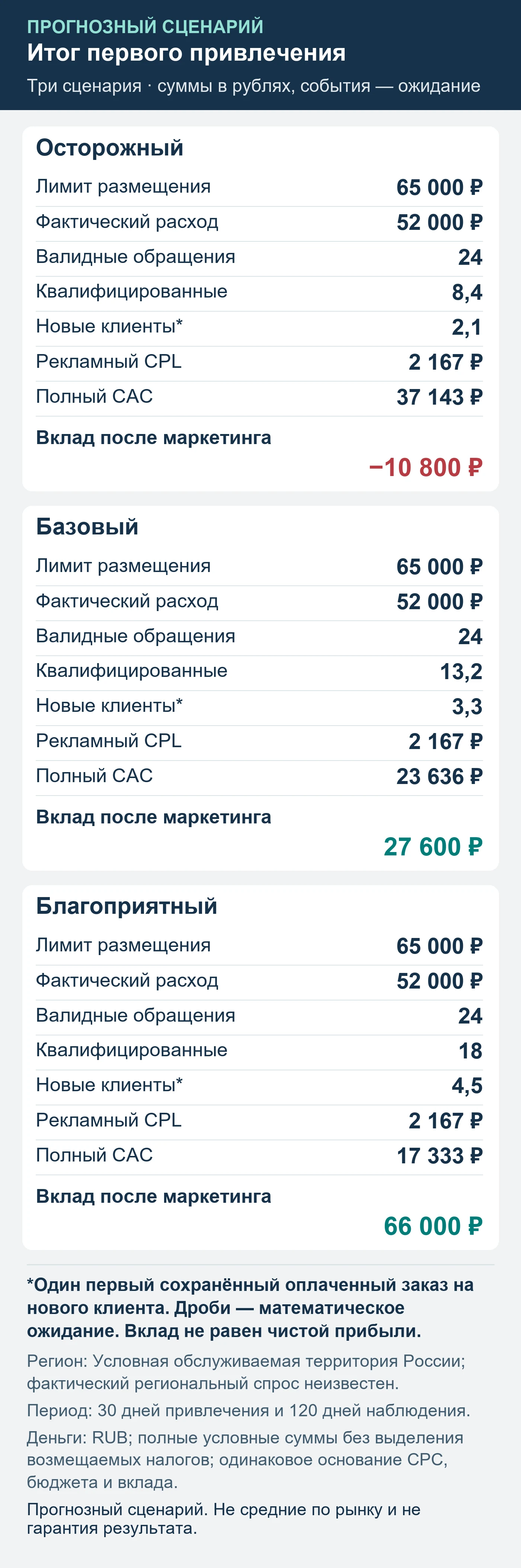 Прогнозный сценарий. Не средние по рынку и не гарантия результата. Итог первого привлечения: обращения, квалификация, сохранённые оплаты и вклад после маркетинга.