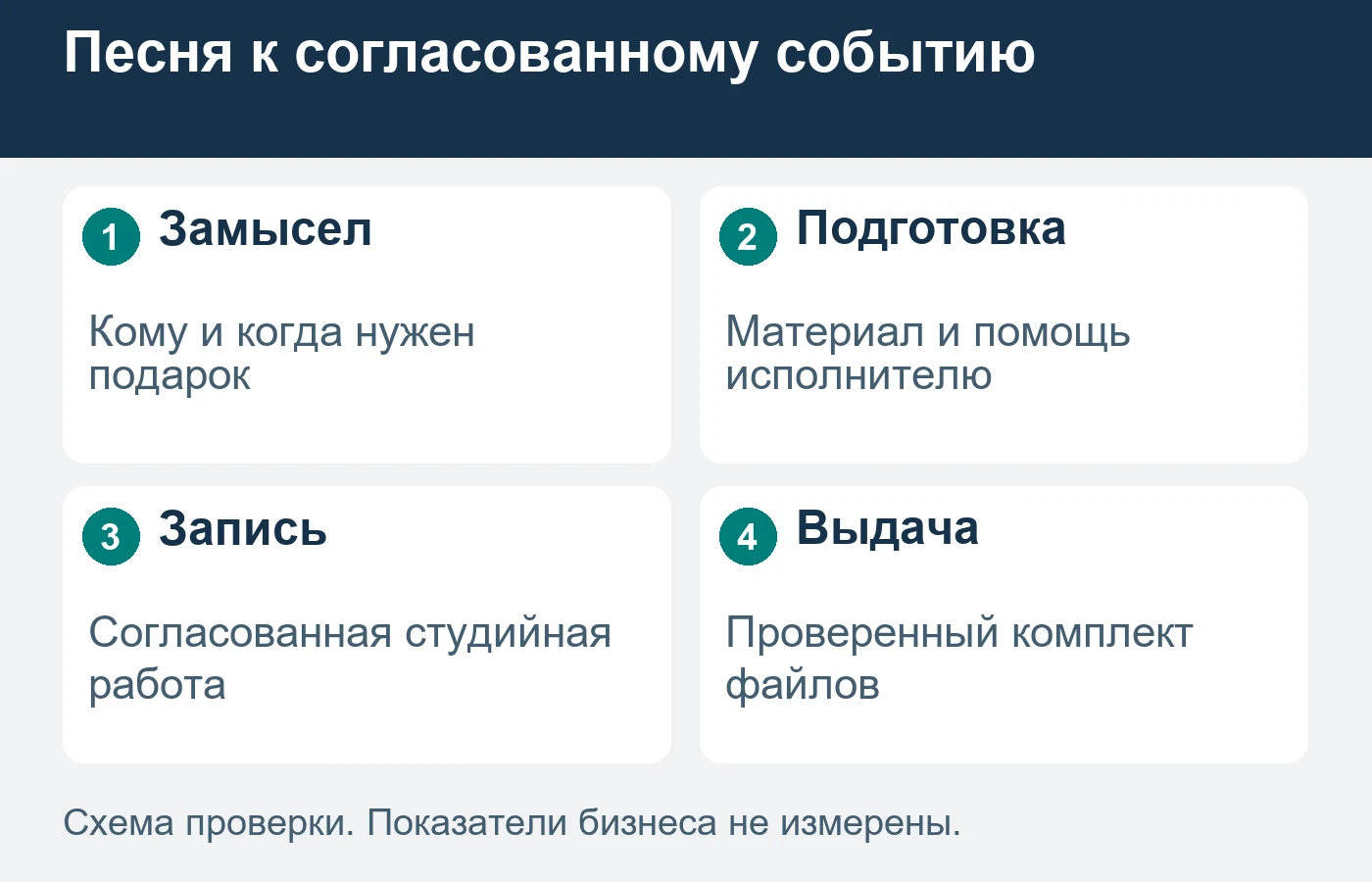 Дата события задаёт срок выдачи готовой записи, а не только время посещения студии.