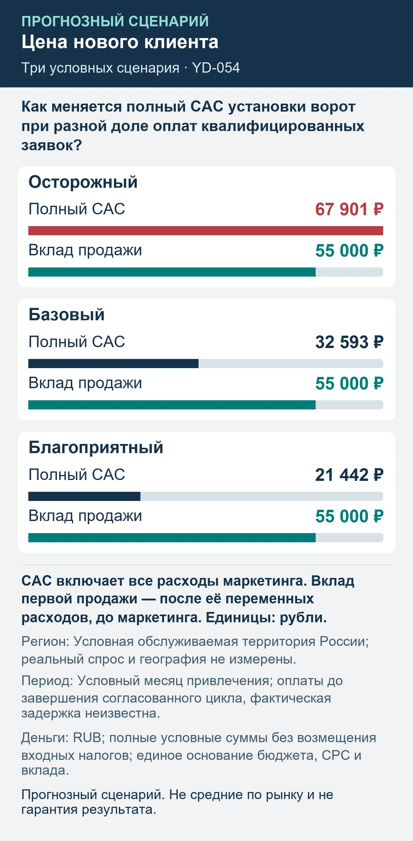 Прогнозный сценарий. Не средние по рынку и не гарантия результата. Как меняется полный CAC установки ворот при разной доле оплат квалифицированных заявок?