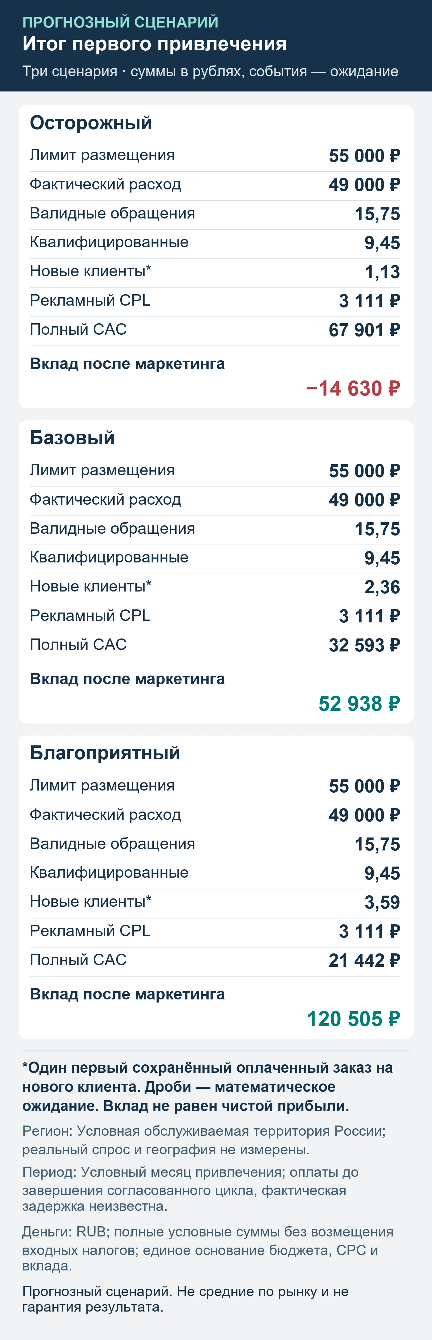 Прогнозный сценарий. Не средние по рынку и не гарантия результата. Итог первого привлечения: обращения, квалификация, сохранённые оплаты и вклад после маркетинга.