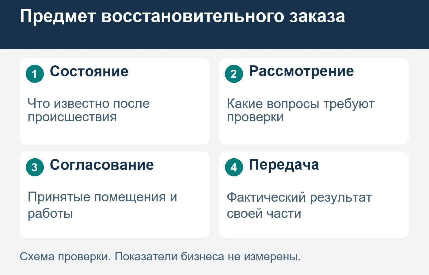Схема описывает коммерческий заказ и не устанавливает техническую готовность к ремонту.