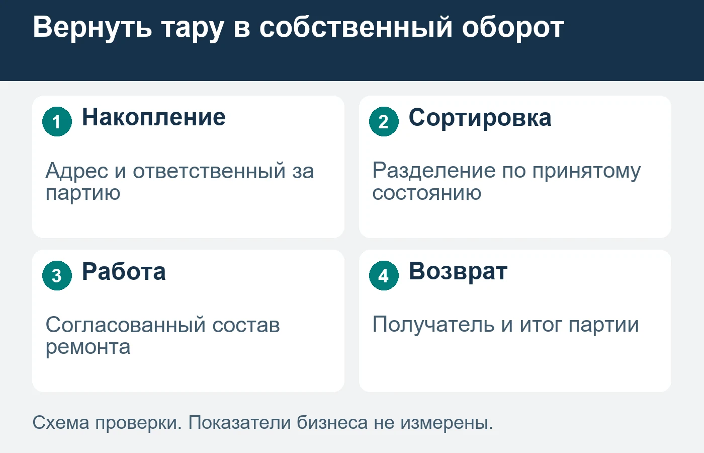 Восстановление партии сохраняет связь с собственным оборотом заказчика.