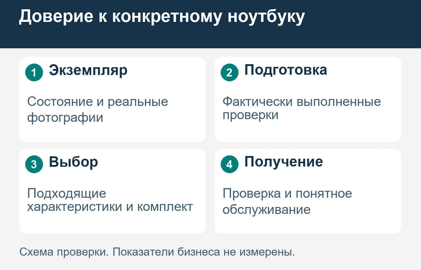Состояние и подготовку раскрывают для продаваемого устройства, а не для абстрактной модели.