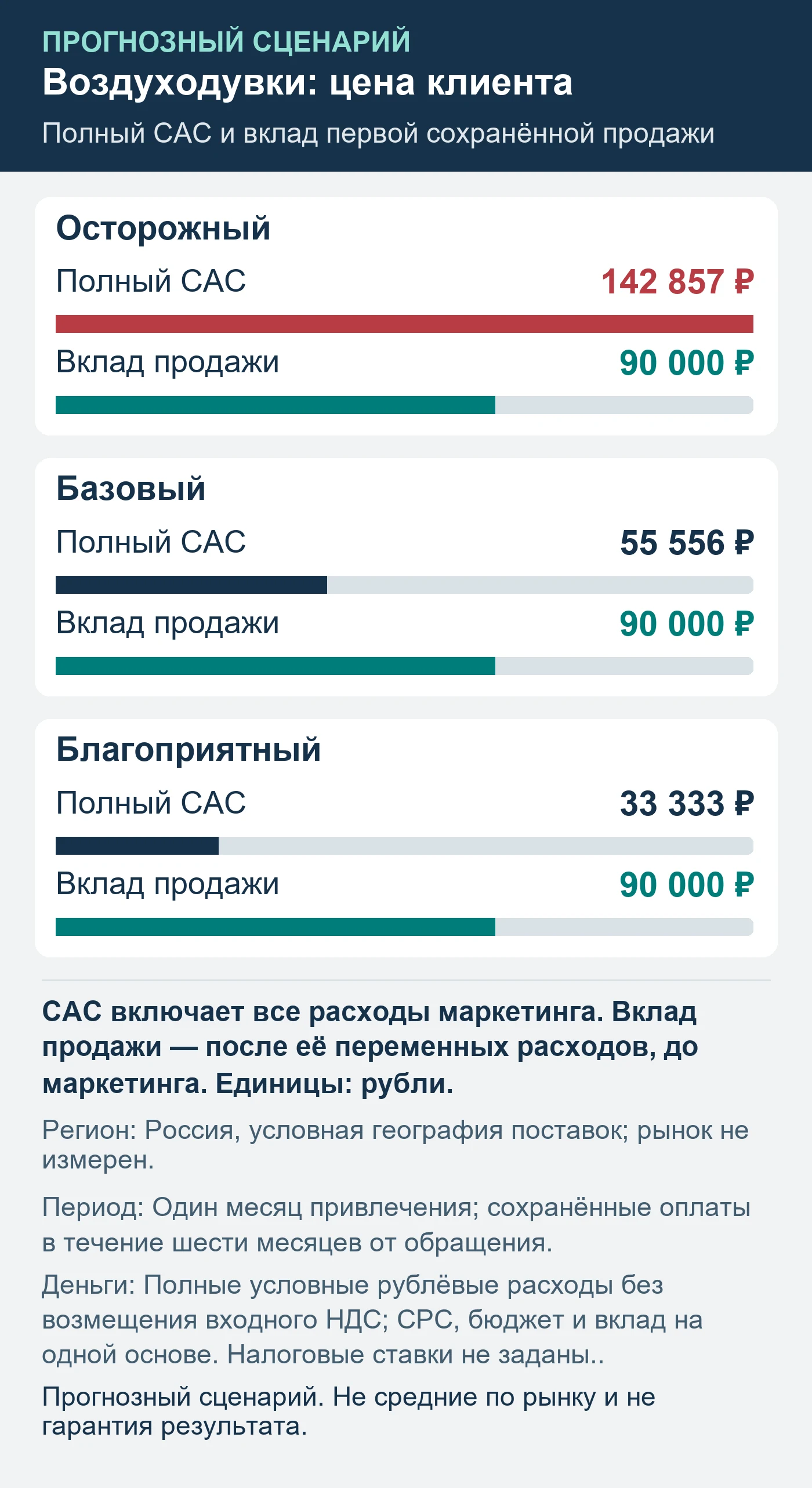 Прогнозный сценарий. Не средние по рынку и не гарантия результата. Сравнение полного маркетингового CAC с вкладом сохранённой поставки. Россия; месяц привлечения и шесть месяцев наблюдения за оплатами.