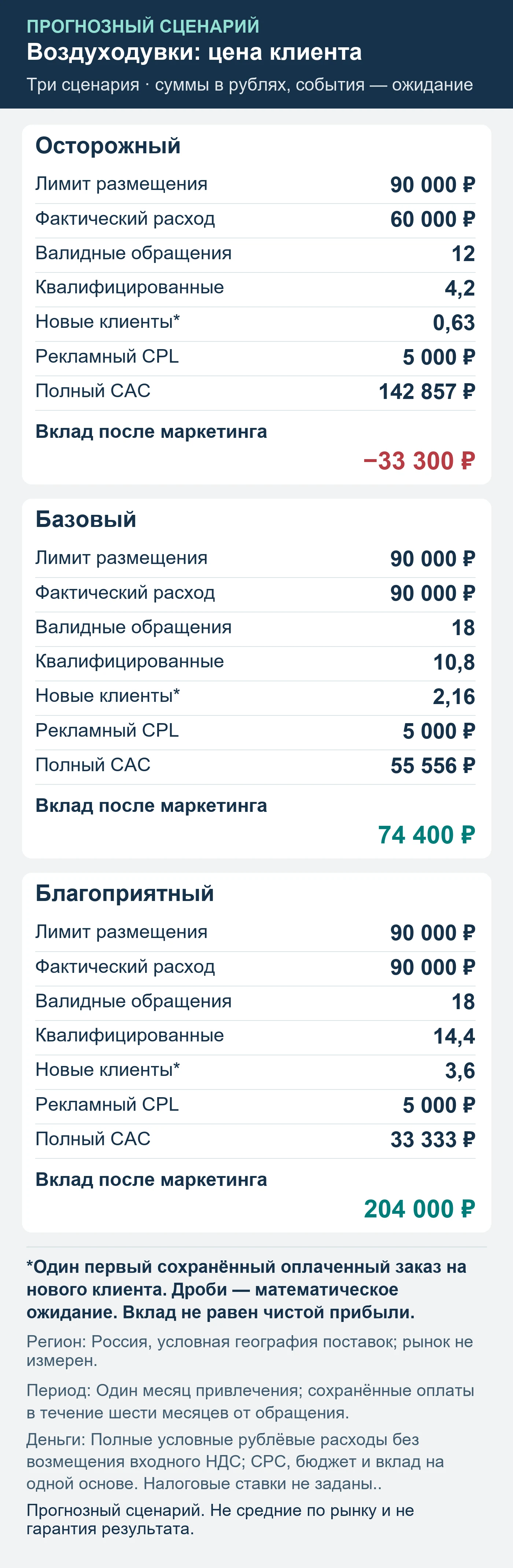 Прогнозный сценарий. Не средние по рынку и не гарантия результата. Три сценария рекламы вихревых воздуходувок. Условные расходы, квалификация и сохранённые оплаты.