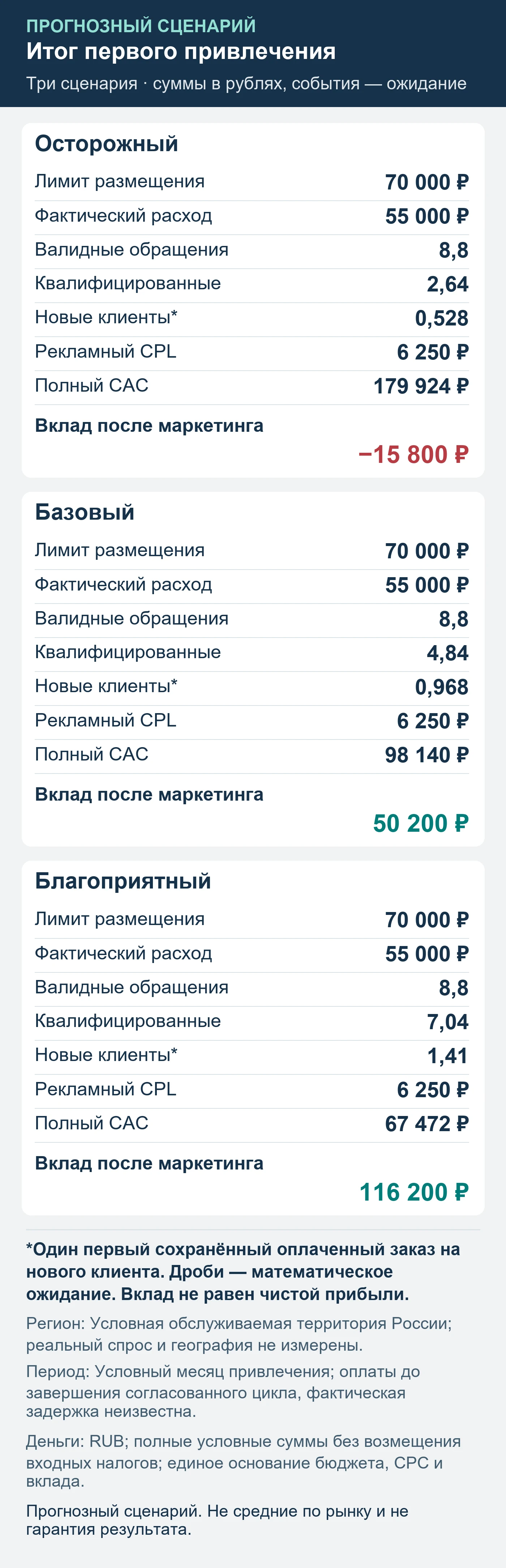 Прогнозный сценарий. Не средние по рынку и не гарантия результата. Итог первого привлечения: обращения, квалификация, сохранённые оплаты и вклад после маркетинга.